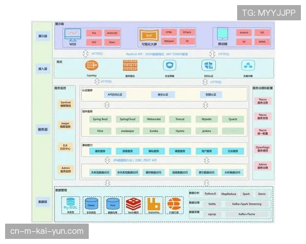 云平台根据并发流量自动伸缩资源 应对赛事峰值访问压力。